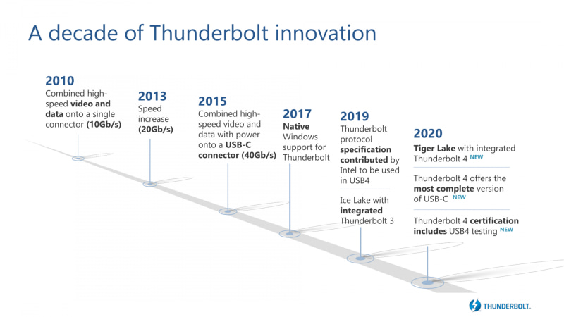 Thunderboltの変遷
