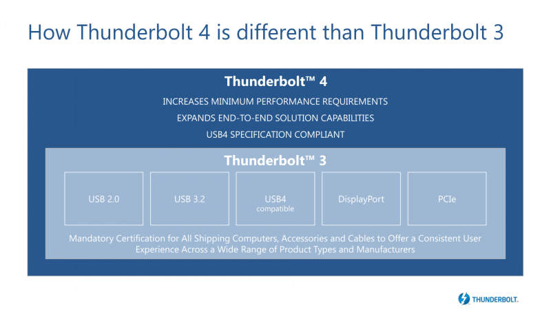 Thunderbolt 4はThunderbolt 3と違いUSB4に準拠