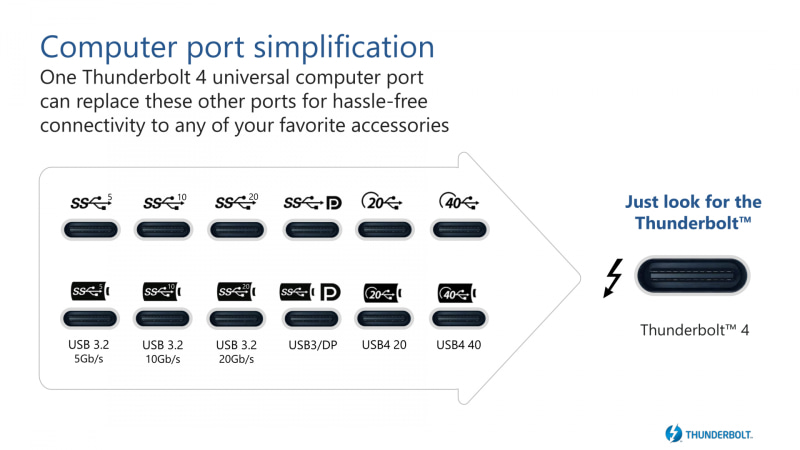 Thunderbolt 4でもUSB Type-Cのコネクタ/コネクタを採用