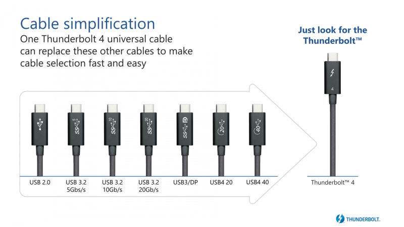 Thunderbolt 4でもUSB Type-Cのコネクタ/コネクタを採用