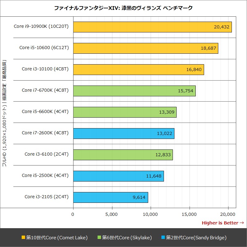 ファイナルファンタジーXIV: 漆黒のヴィランズ ベンチマーク