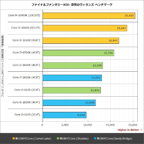 ベンチで検証! CPUのキキどころ】3世代9種類のCPUでファイナル