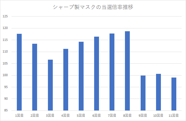 シャープ製マスクの当選倍率推移