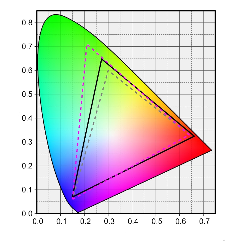 エックスライトのカラーキャリブレーションセンサー「i1 Display Pro」を用いて作成したICCプロファイルをPhonon氏制作の色度図作成ソフト「Color AC」で表示した。実線が本製品の色域で、グレーの点線で示したのがsRGBの色域、紫の点線で示したのがAdobe RGB。sRGBカバー率は100%、Adobe RGBカバー率は84%