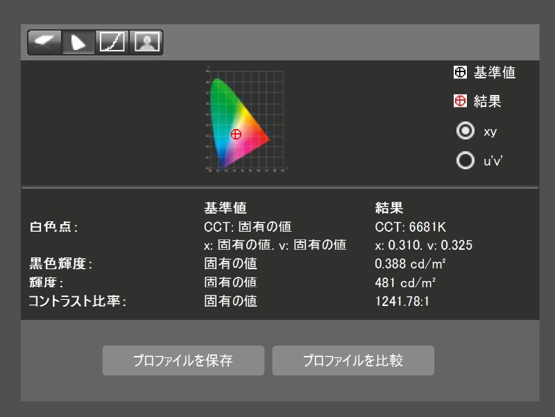 「i1 Display Pro」の計測結果。最大輝度481cd/m2(481nit)と、公称値(500nit)どおりとても明るく、液晶ディスプレイとしてはコントラスト比も高い。