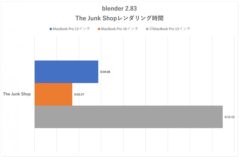 「blender」のレンダリング時間