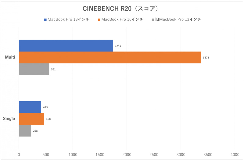 CINEBENCH R20のスコア