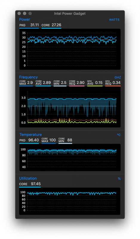 エンコード中のCPUの様子。処理中盤なのでクロックは3GHz近辺まで落ち込み、CPうパッケージ温度は100℃近くで安定している。上のグラフで示したProcesor Powerは30Wをやや超えるが、コアだけの消費電力は28W(＝TDP)ラインを上回っていない点に注目