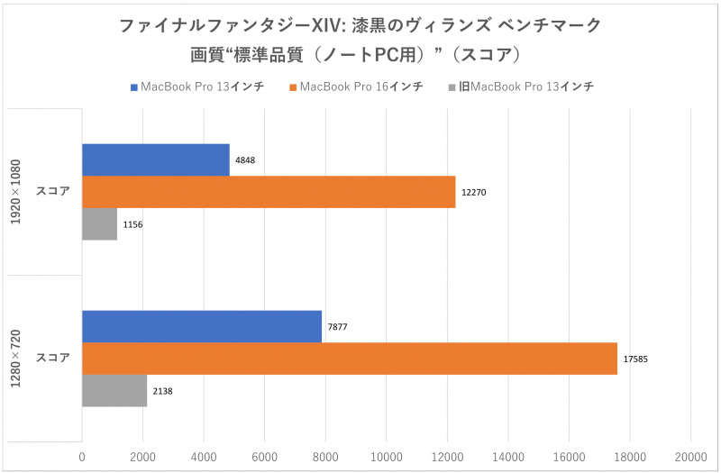 「ファイナルファンタジーXIV:漆黒のヴィランズ」ベンチマークのスコア