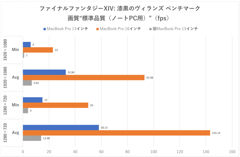 「ファイナルファンタジーXIV:漆黒のヴィランズ」ベンチマーク実施時のフレームレート