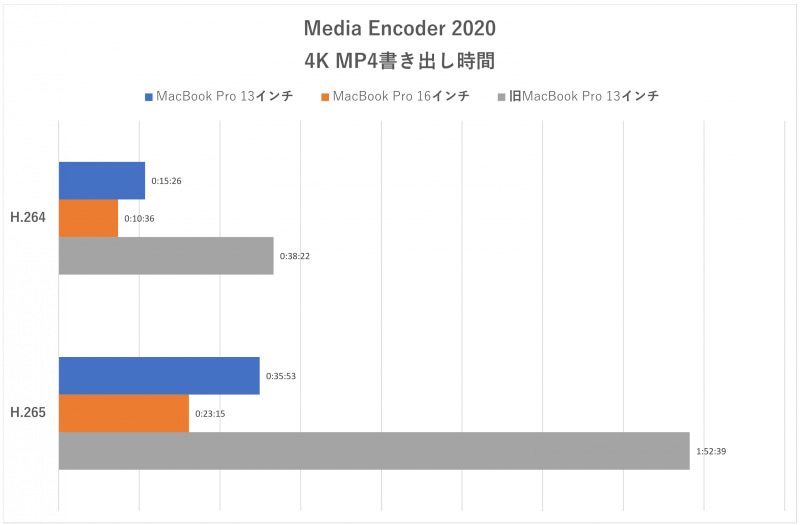 「Media Encoder」を利用したエンコード時間の比較