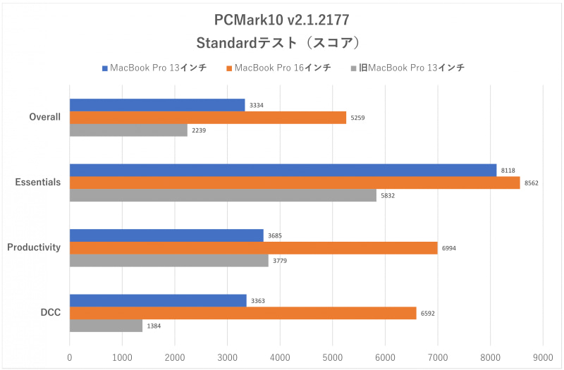 「PCMark10」Standardテストのスコア