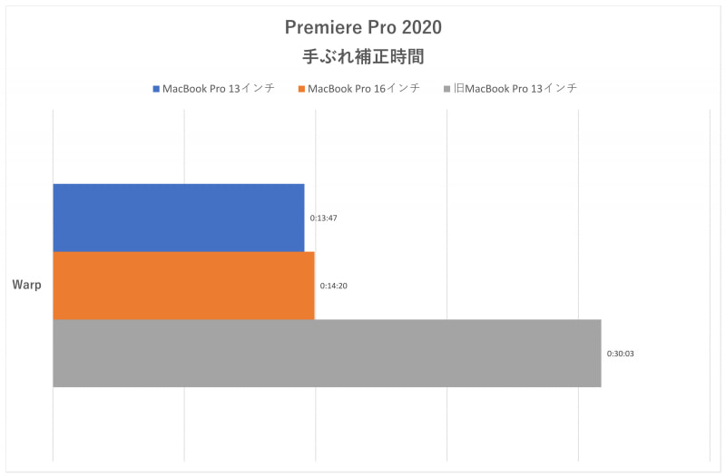「Premiere Pro」における手ぶれ補正処理の時間