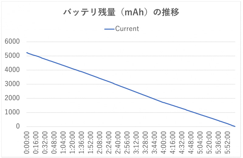 YouTubeの連続再生時におけるMacBook Pro 13インチモデルのバッテリ残量をプロットしたもの