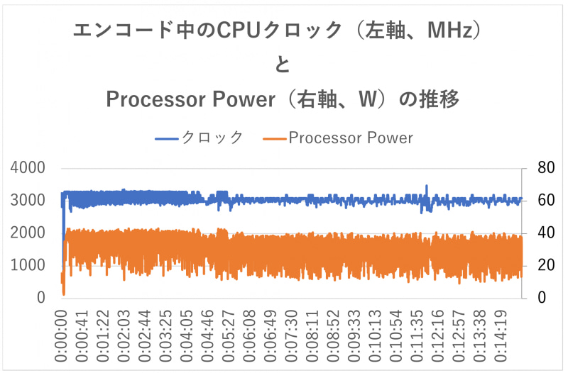 CPUのクロックとProcesor Powerの推移