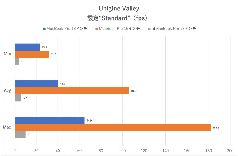 「Unigine Valley」のフレームレート