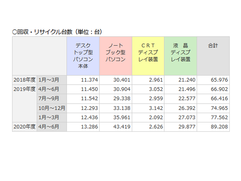 回収とリサイクル実績