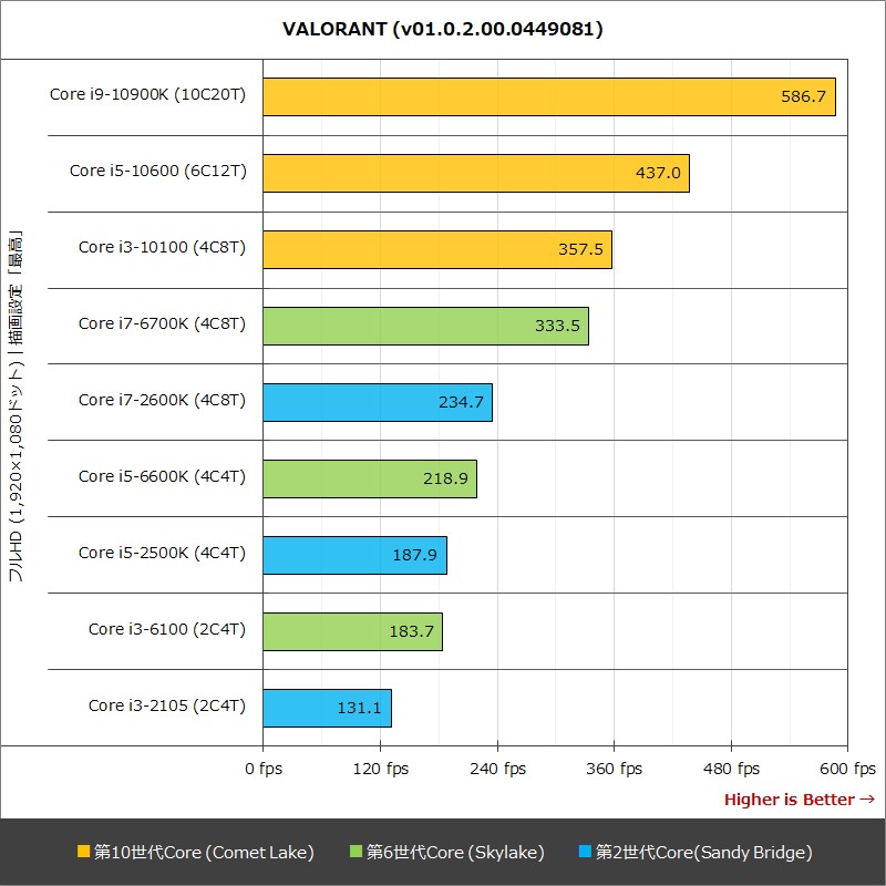 VALORANT (v01.0.2.00.0449081)ベンチマーク結果