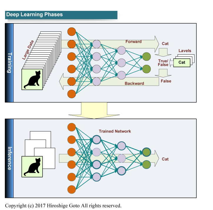 ディープラーニングのフェイズ<BR>PDF版は<span class="img-inline raw"><a href="../p26.pdf" ipw_status="1" ipw_linktype="filelink_raw" class="resource">こちら</a></span>