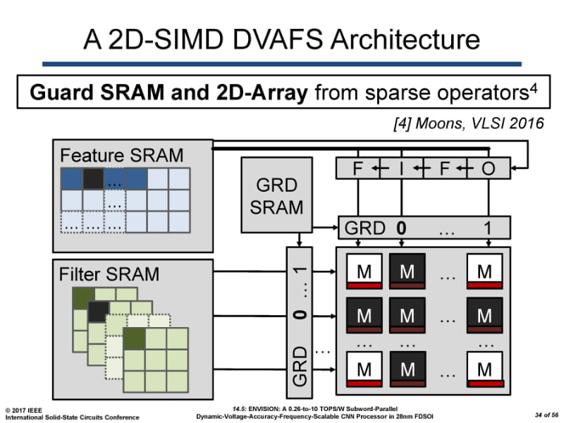 コンピュートレベルのスパースネットワーク対応で、0値のパラメータの演算がスキップされる例。「ENVISION: A 0.26-to-10 TOPS/W Subword-Parallel Dynamic-Voltage-Accuracy-Frequency-Scalable CNN Processor in 28nm FDSOI」(B. Moons, et al., ISSCC 2017)