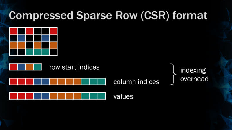 Compressed Sparse Row (CSR)のオーバーヘッド