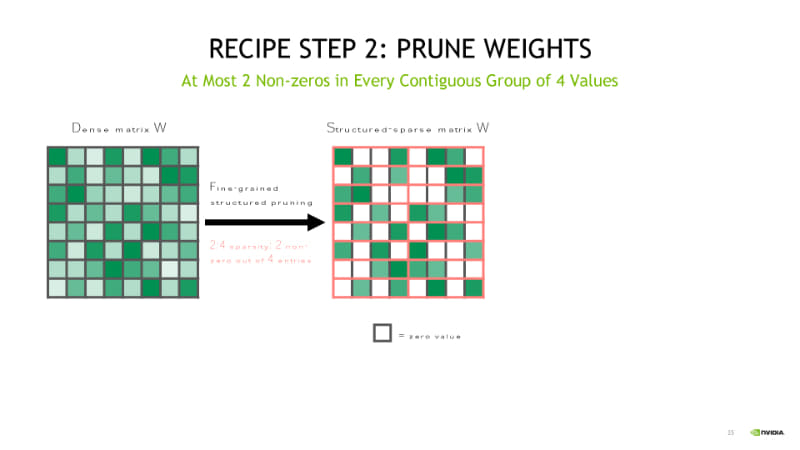 8x8のウェイトタイルのすべてを1x4ブロックでプルーニング