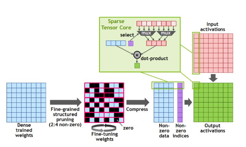 Ampereのスパース化の仕組みと実行