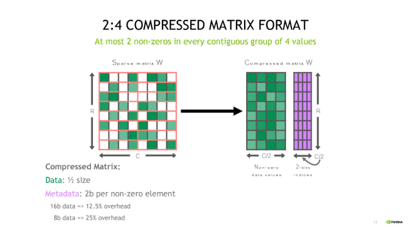 インデックスオーバーヘッドが小さいAmpereでの圧縮フォーマット