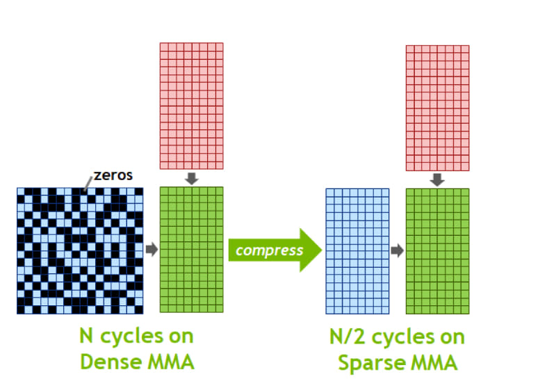 ウェイトをスパースして半分の量にする