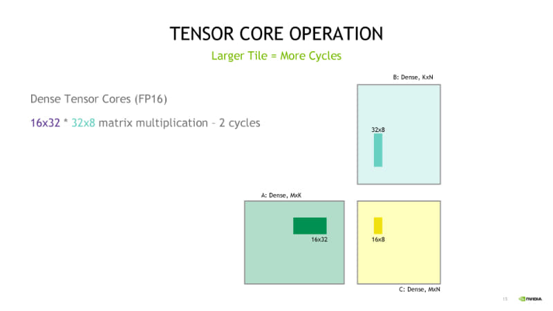 Ampereでタイルサイズを2倍にした場合