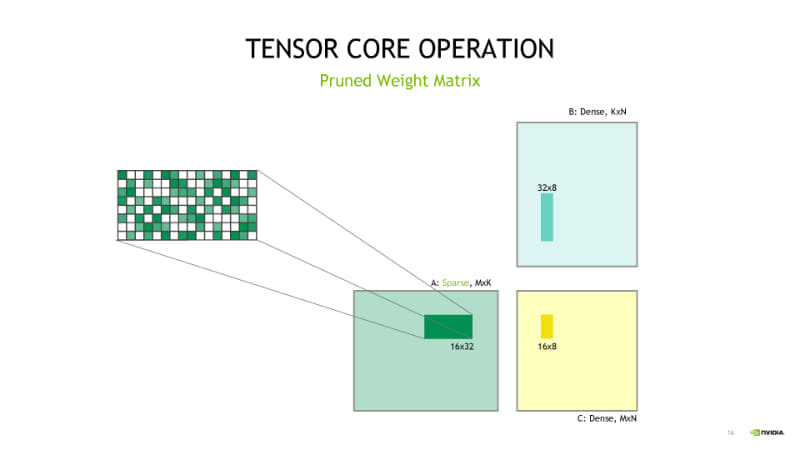プルーニングされたウェイトマップを拡大した図。