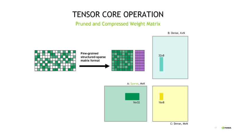 プルーニングされ圧縮されたウェイトタイル