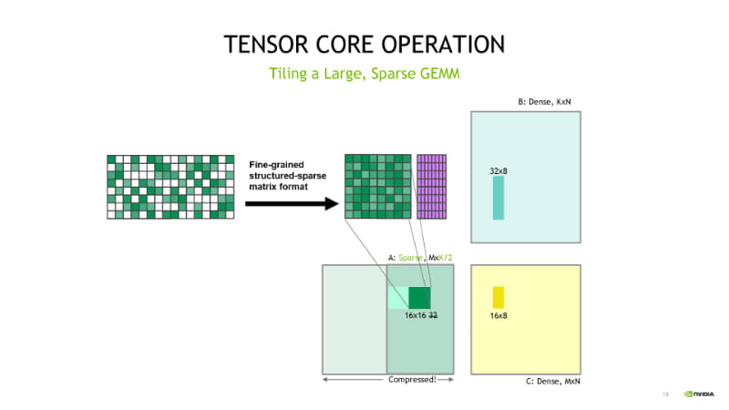 タイルサイズが半分に圧縮され、ウェイトのマトリックス全体が半分に圧縮される