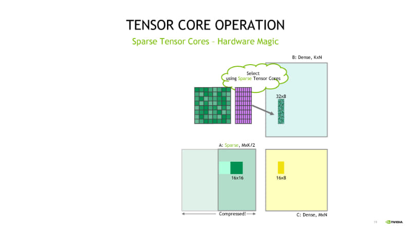 必要なアクティベーションはテンサーコアが選択する