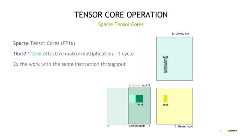 必要なアクティベーションはテンサーコアが選択する