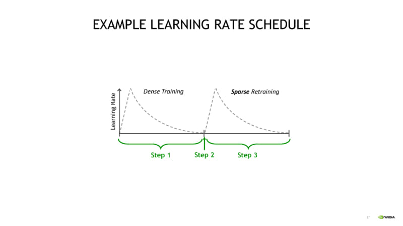 ステップ1で通常のトレーニング、ステップ2でプルーニング、ステップ3で再トレーニング