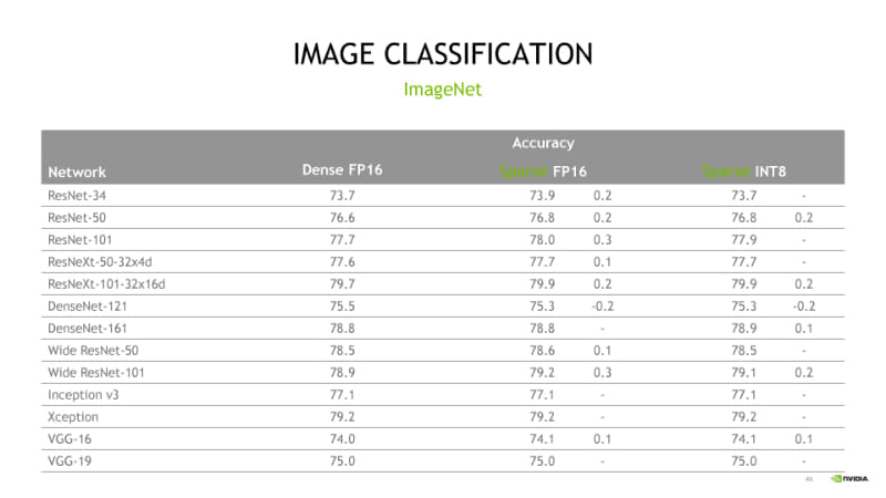 NVIDIAが発表したAmpereでのスパースネットワークでの画像認識系の精度