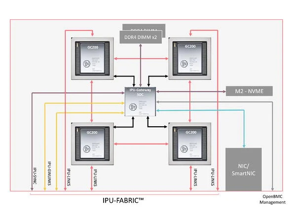 GC4000 IPU-GatewayおよびIPU-Fabricテクノロジー