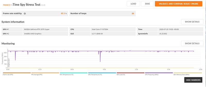 3DMarkのストレステストを20分間実行しても、CPUクロックは下がらなかった