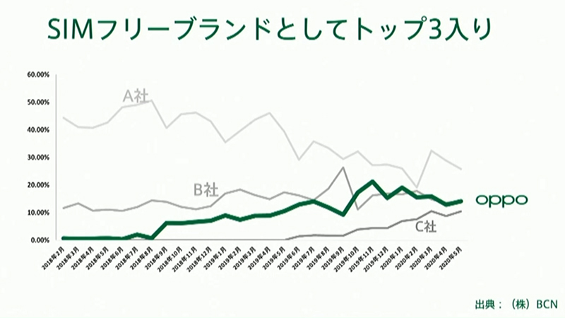 SIMロックフリースマホ市場で2019年には販売台数3位を達成