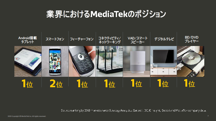 タブレットやスマートスピーカーなどで存在感があるMediaTek