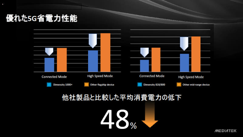 待機時と動作時ともに競合より48%低消費電力だという