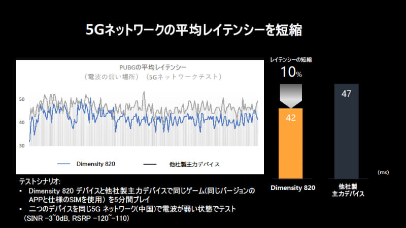 2CC CAのサポートにより、信号が弱い環境下でレイテンシが短いという