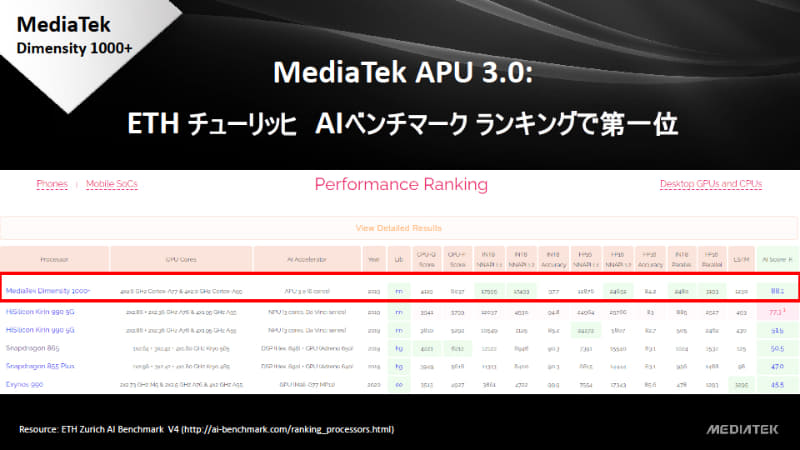 Dimensity 1000+のAPU 3.0は競合より優れたAI性能を示す