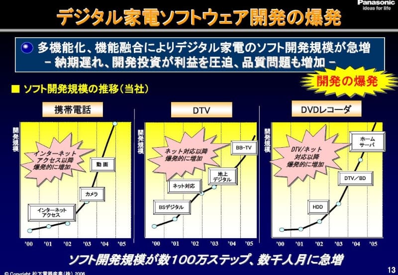 おもなデジタル家電におけるソフトウェア開発規模の推移。松下電器産業が2006年4月20日に発表した資料「デジタル家電のプラットフォーム戦略」から