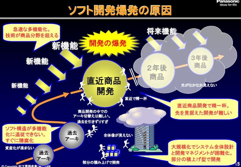 松下が2000年代前半に考えた「ソフトウェア爆発の原因」。直近の商品開発で手が一杯で将来を見据えた開発が難しい、過去のアーキテクチャから離れられない、大規模化によって全体設計とマネジメントが困難になって部分(コンポーネント)の積み上げによる開発に陥ってしまう、といった原因を指摘している。松下電器産業が2006年4月20日に発表した資料「デジタル家電のプラットフォーム戦略」から