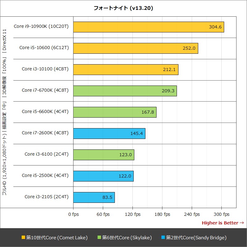 フォートナイト (v13.20)のベンチマーク結果