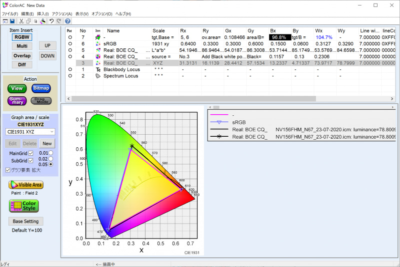 実測したsRGBカバー率は96.8%、sRGB比は104.7%