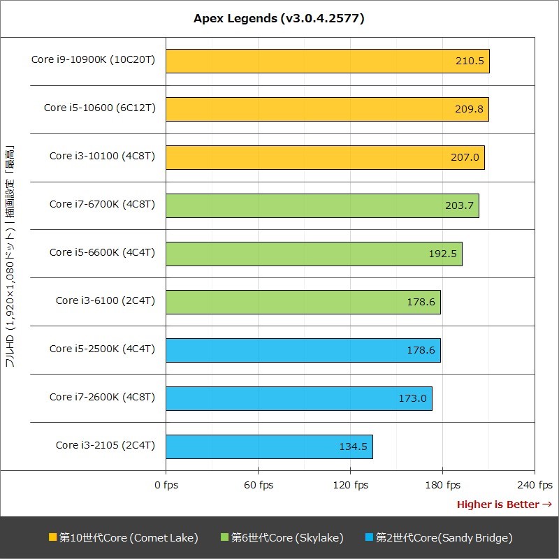Apex Legends (v3.0.4.2577)のベンチ結果