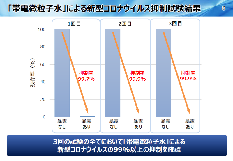 新型コロナウイルス抑制試験結果